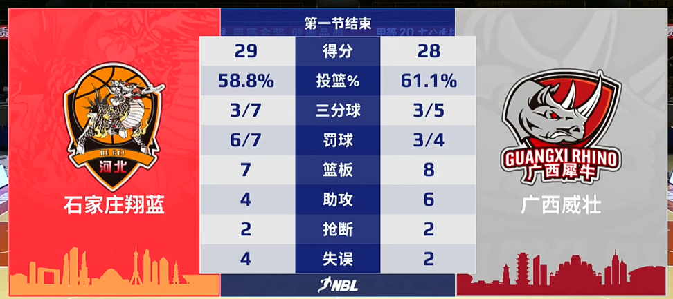 😎超高比分！石家庄&amp;广西首节投篮命中率接近60% 合计砍下57分
