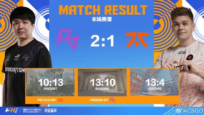 完美Major：RA让一追二逆转淘汰fnatic，明日将战MIBR