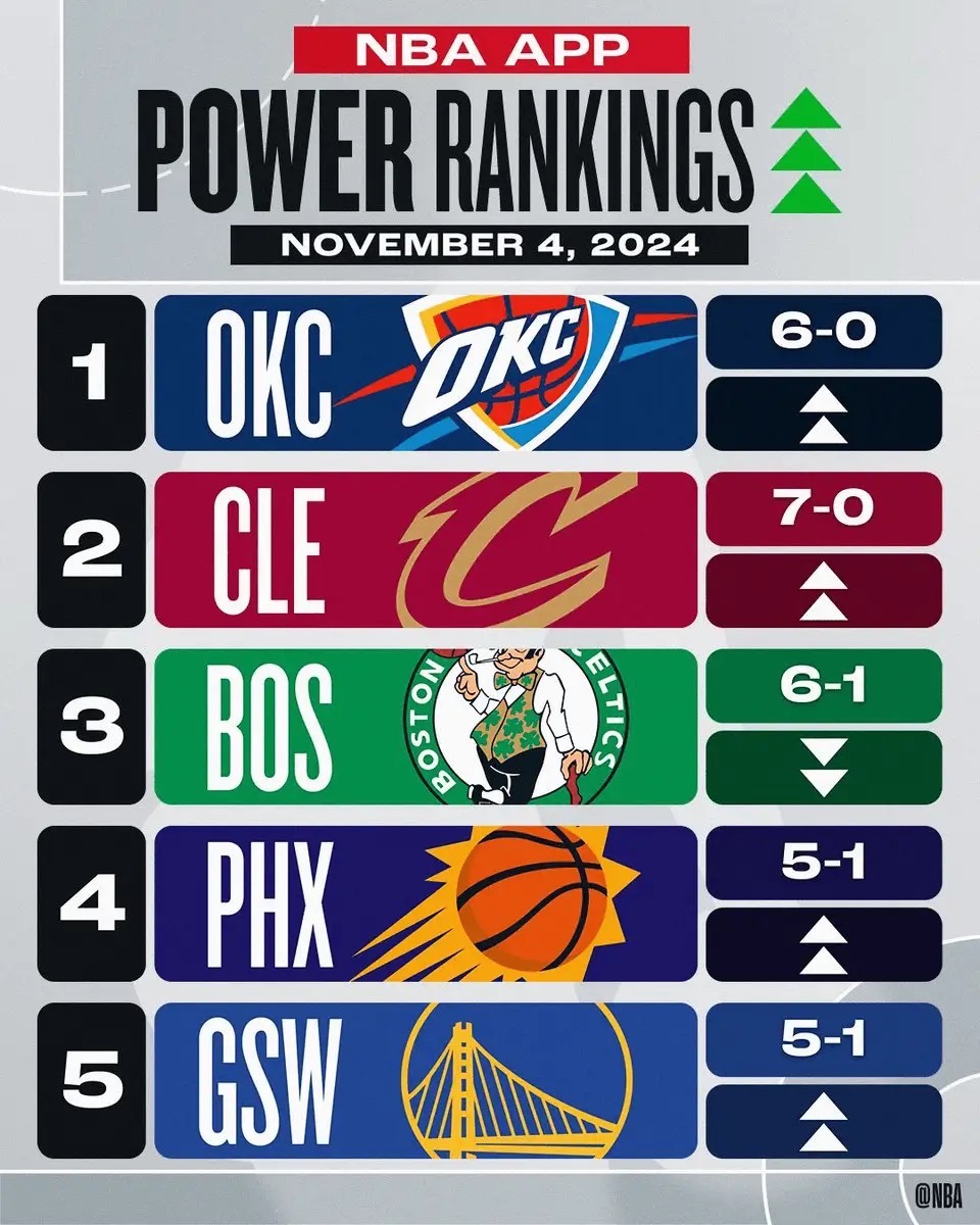 🌟NBA最新战力榜:雷霆居首 湖人跌至第8 勇士上升8名来到第5