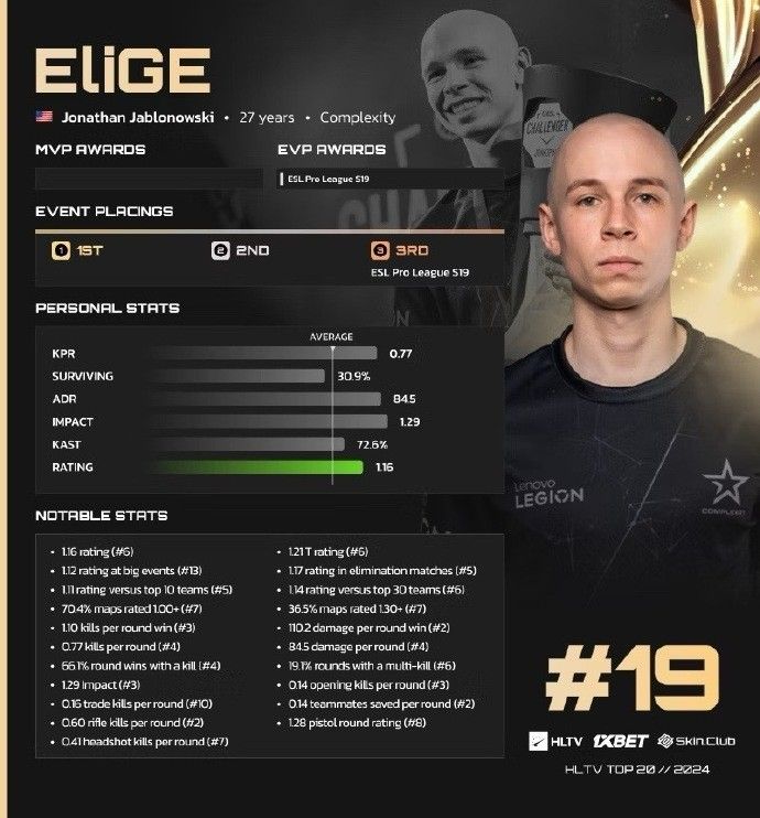 鸡哥!官方:EliGE当选HLTV2024年度CS2选手TOP19